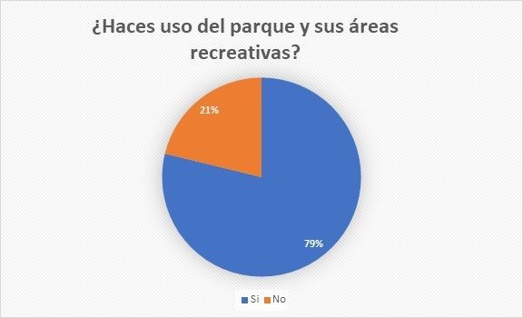 Total de la Muestra: 189 | Total de Respuestas: 66 | Porciento de Respuesta: 35%